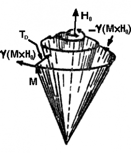 有阻尼作用的磁化強(qiáng)度M的進(jìn)動(dòng) [1]，